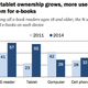 Image for article titled Way more Americans read books than you think